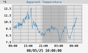 Apparent Temperature