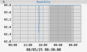 outside humidity