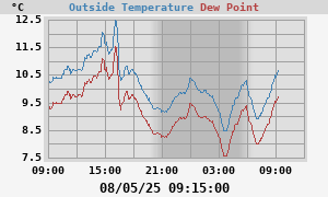 temperatures