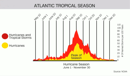 Atlantic Hurricane Status