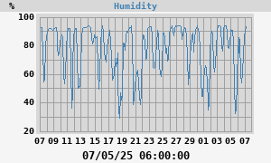 outside humidity
