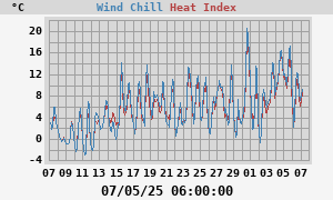 heatchill