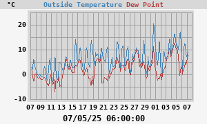 temperatures