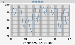 outside humidity