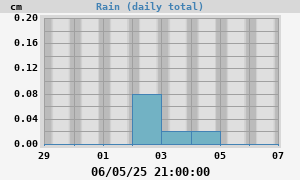 rain