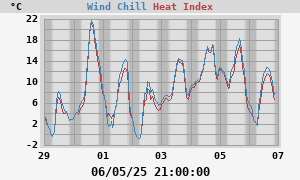 heatchill