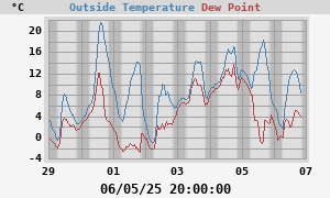 temperatures