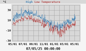 Daily highs and lows for the year Daily highs and lows for the year