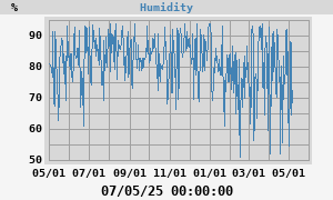 outside humidity