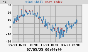 heatchill