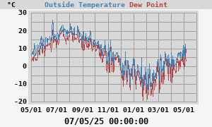 temperatures