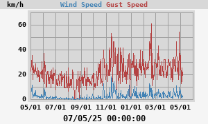 wind
